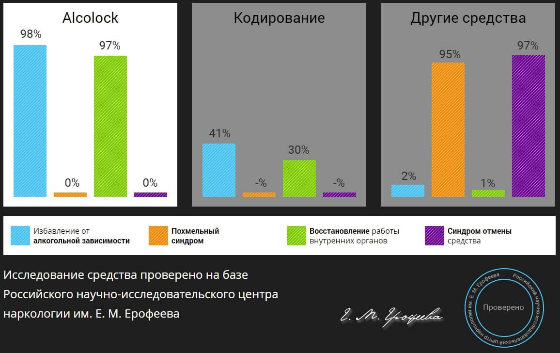 Алконоль. Исследования доказаны клинически. Статистика эффективности лечения алкоголизма. Доказано клиническими исследованиями.